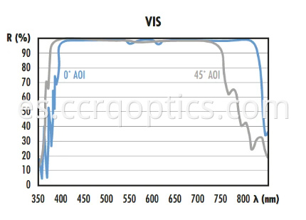 Espejo con revestimiento dieléctrico VIS VIS dielectric coating mirror